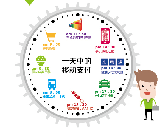 移动支付交易规模首超PC端 未来支付无卡化成趋势