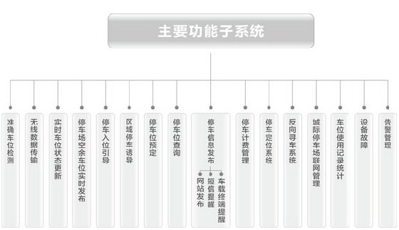 智慧停车 未来的“掘金”领域——中国一卡通网